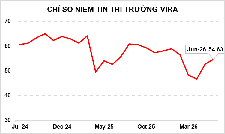 KẾT QUẢ KHẢO SÁT CHỈ SỐ NIỀM TIN THỊ TRƯỜNG VIRA T06/2026
